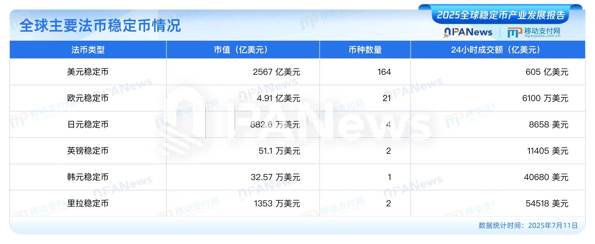 PANews发布《2025全球稳定币产业发展报告》:美元稳定币占据99%市场,