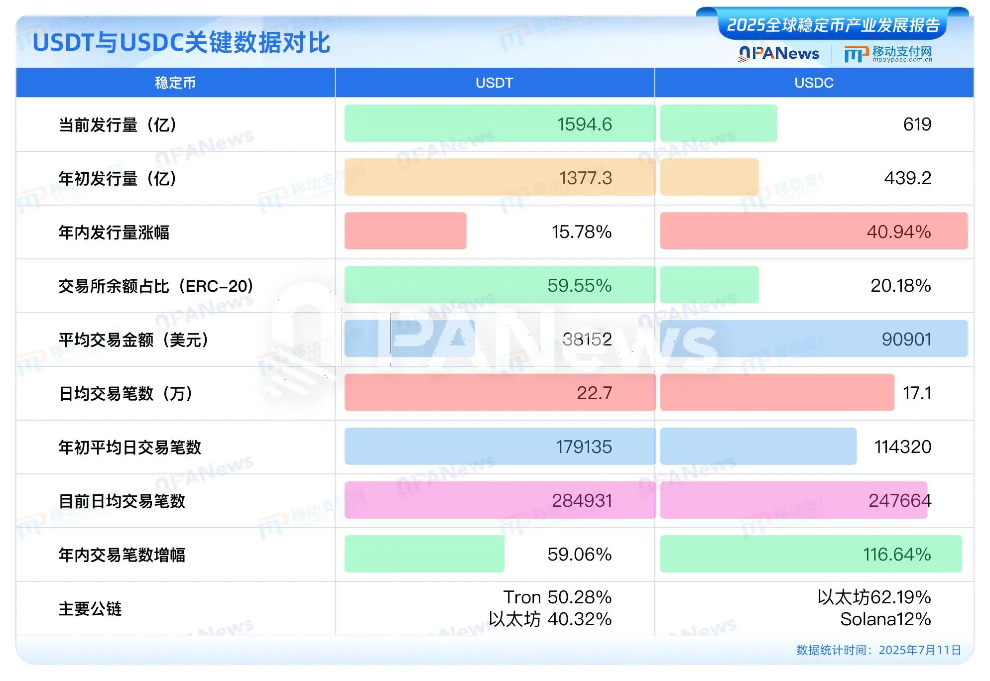 PANews发布《2025全球稳定币产业发展报告》:美元稳定币占据99%市场,