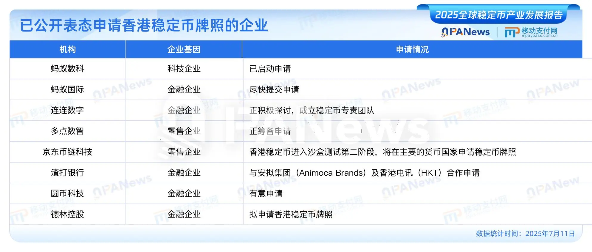 PANews发布《2025全球稳定币产业发展报告》:美元稳定币占据99%市场,