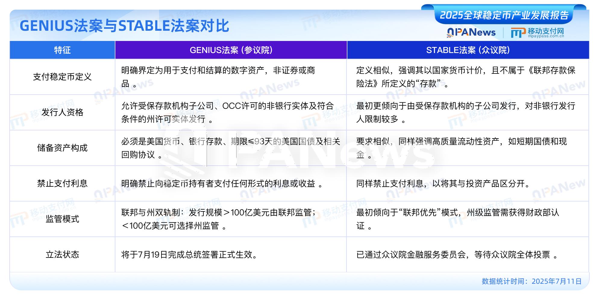 PANews发布《2025全球稳定币产业发展报告》:美元稳定币占据99%市场,