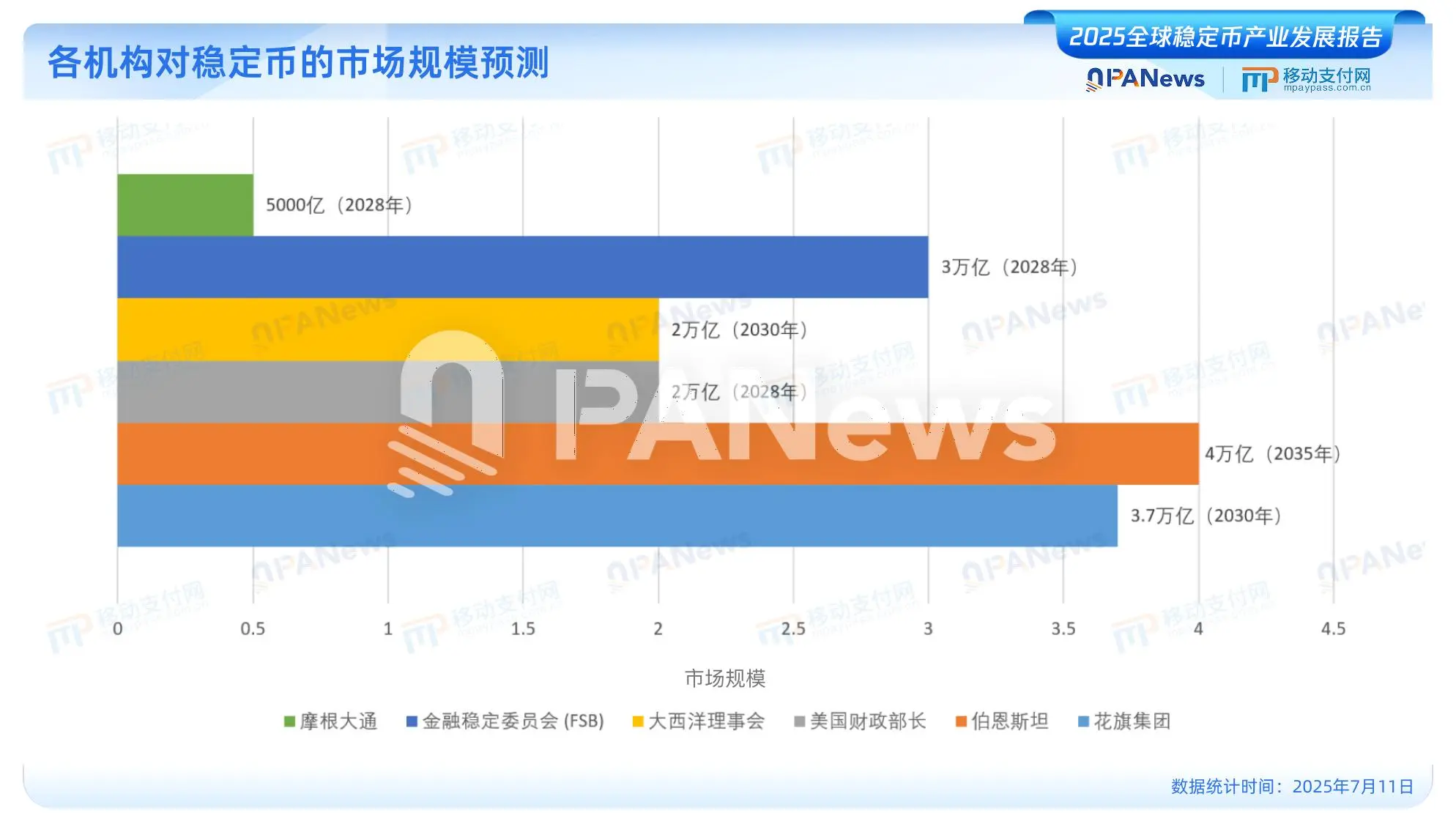 PANews发布《2025全球稳定币产业发展报告》:美元稳定币占据99%市场,