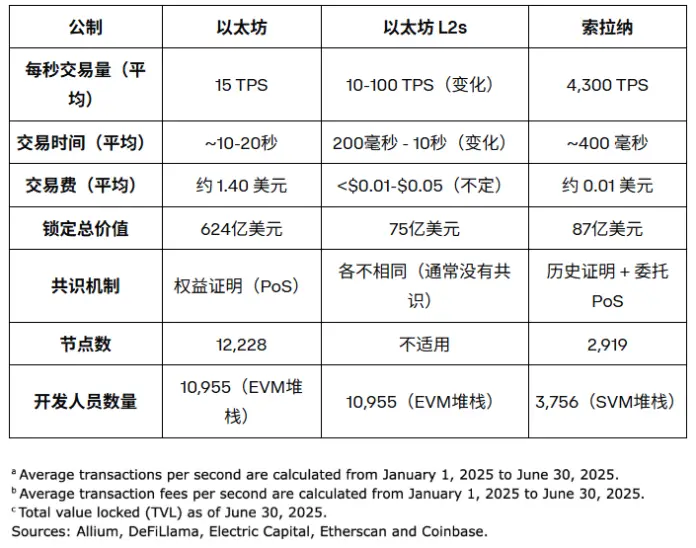 Coinbase ：以太坊 vs Solana 机构投资者陷入“非此即彼”困境？