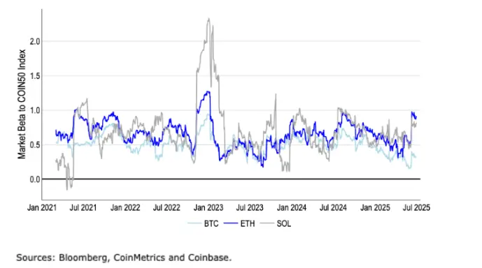 Coinbase :以太坊 vs Solana 机构投资者陷入“非此即彼”困境?