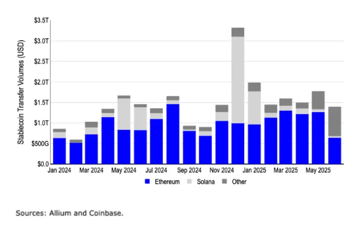 Coinbase :以太坊 vs Solana 机构投资者陷入“非此即彼”困境?