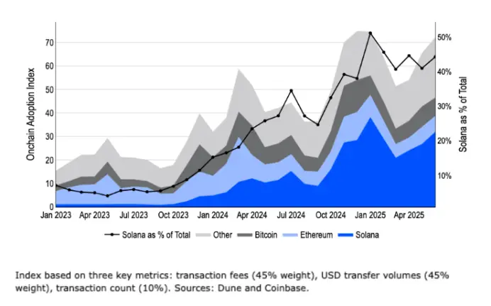 Coinbase :以太坊 vs Solana 机构投资者陷入“非此即彼”困境?
