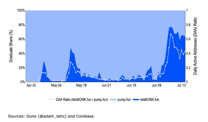 Coinbase :以太坊 vs Solana 机构投资者陷入“非此即彼”困境?