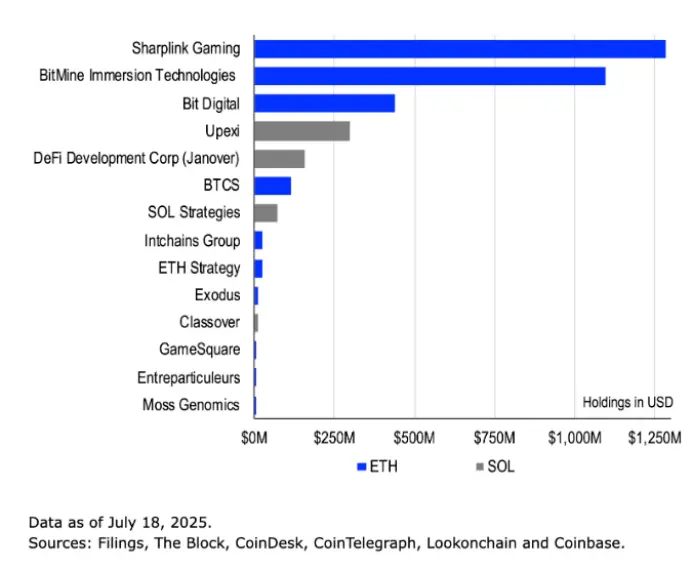 Coinbase :以太坊 vs Solana 机构投资者陷入“非此即彼”困境?