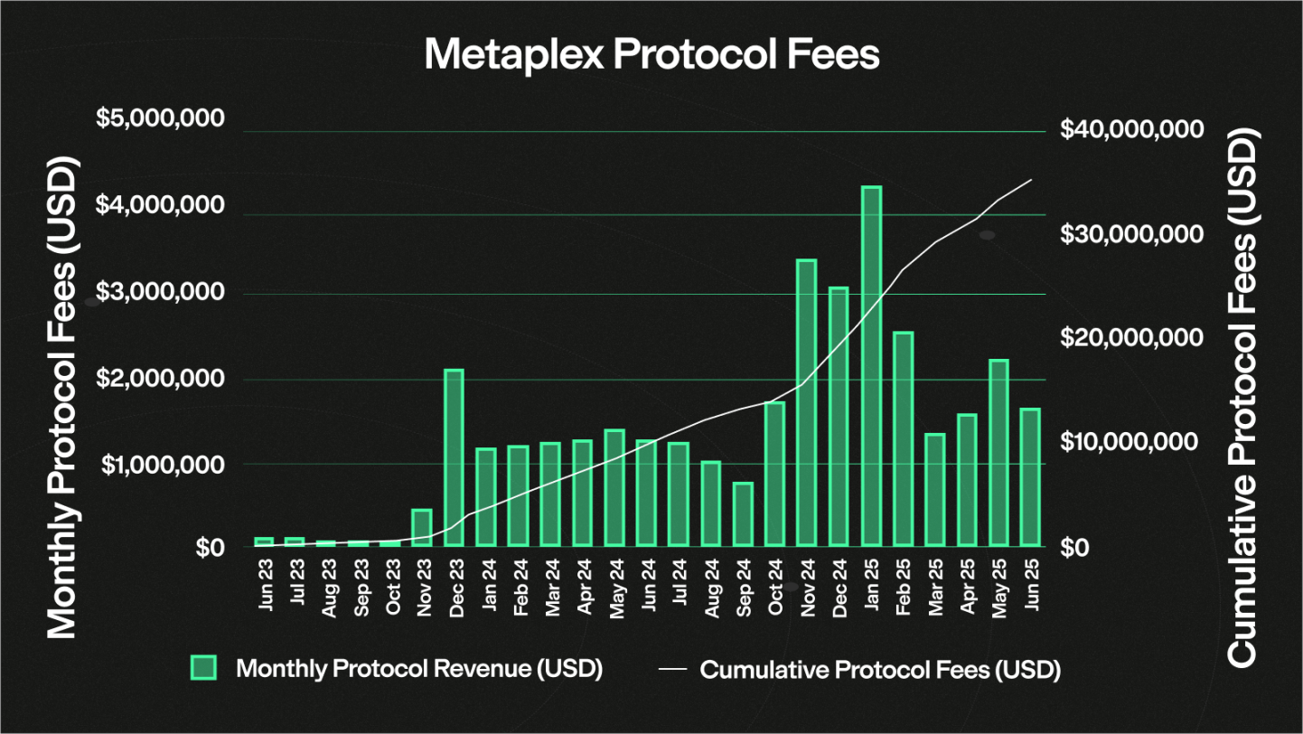 Metaplex:Solana Launchpad 之争的隐形赢家