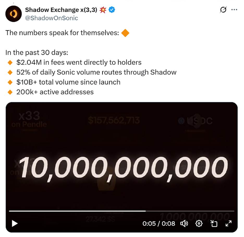 Sonic生态交易量、收入双冠，Shadow携x(3,3)引领DeFi激励新进化