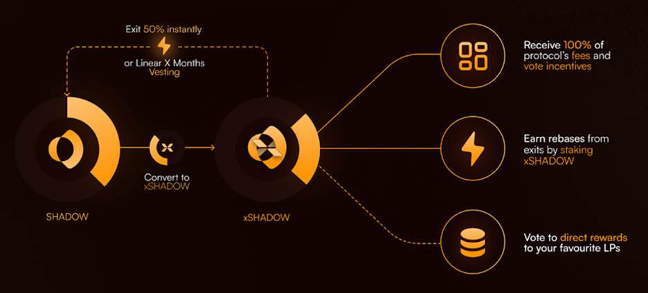 Sonic生态交易量、收入双冠，Shadow携x(3,3)引领DeFi激励新进化