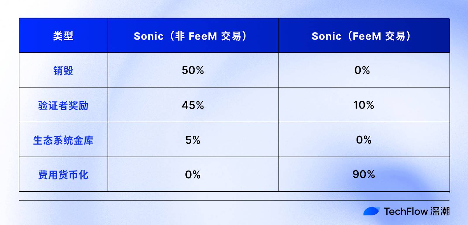 Sonic生态交易量、收入双冠，Shadow携x(3,3)引领DeFi激励新进化
