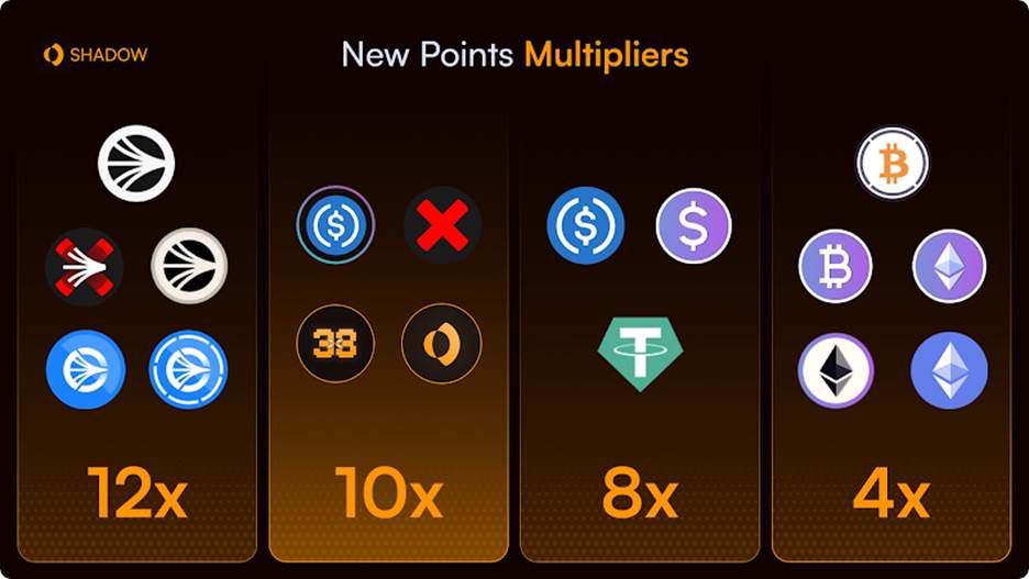 Sonic生态交易量、收入双冠，Shadow携x(3,3)引领DeFi激励新进化