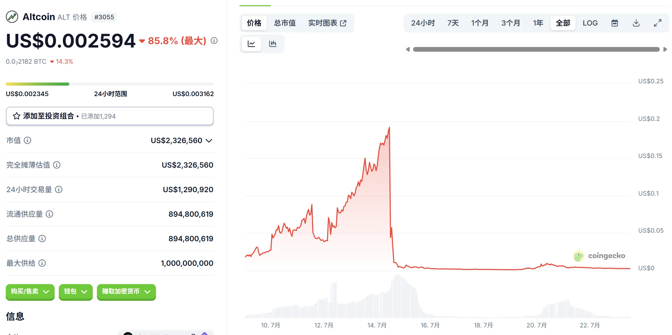 Crypto Beast 操盘 $ALT 暴跌，KOL 塌房史再添一笔