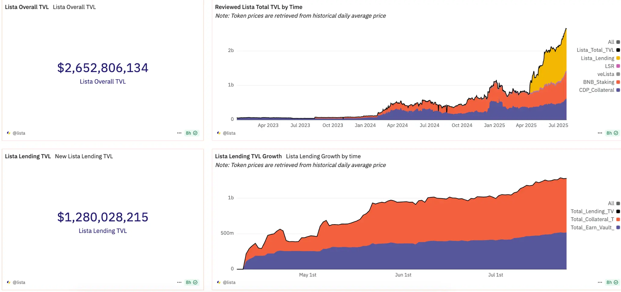 BNB市值超越微策略,在国家储备背书与纳斯达克加持下,正与BTC、ETH并列成为