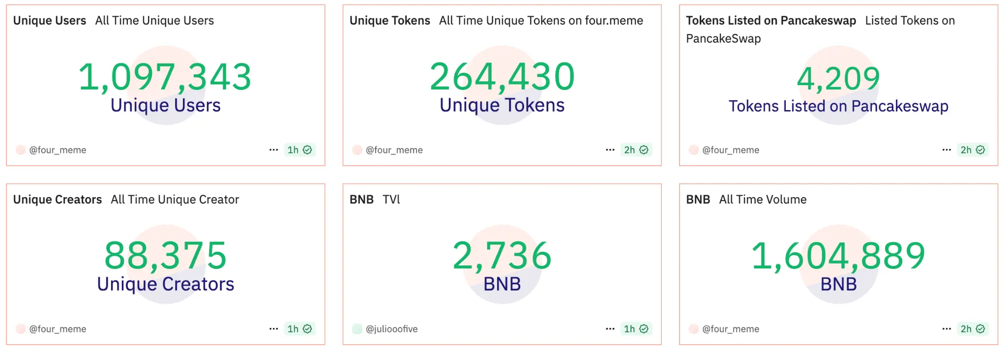 BNB市值超越微策略,在国家储备背书与纳斯达克加持下,正与BTC、ETH并列成为
