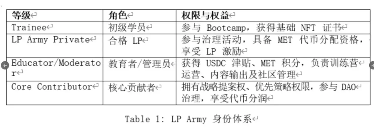 如何像Meteora打造一支强有力的 LP Army?