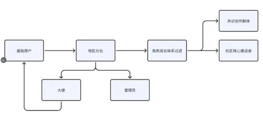 如何像Meteora打造一支强有力的 LP Army?