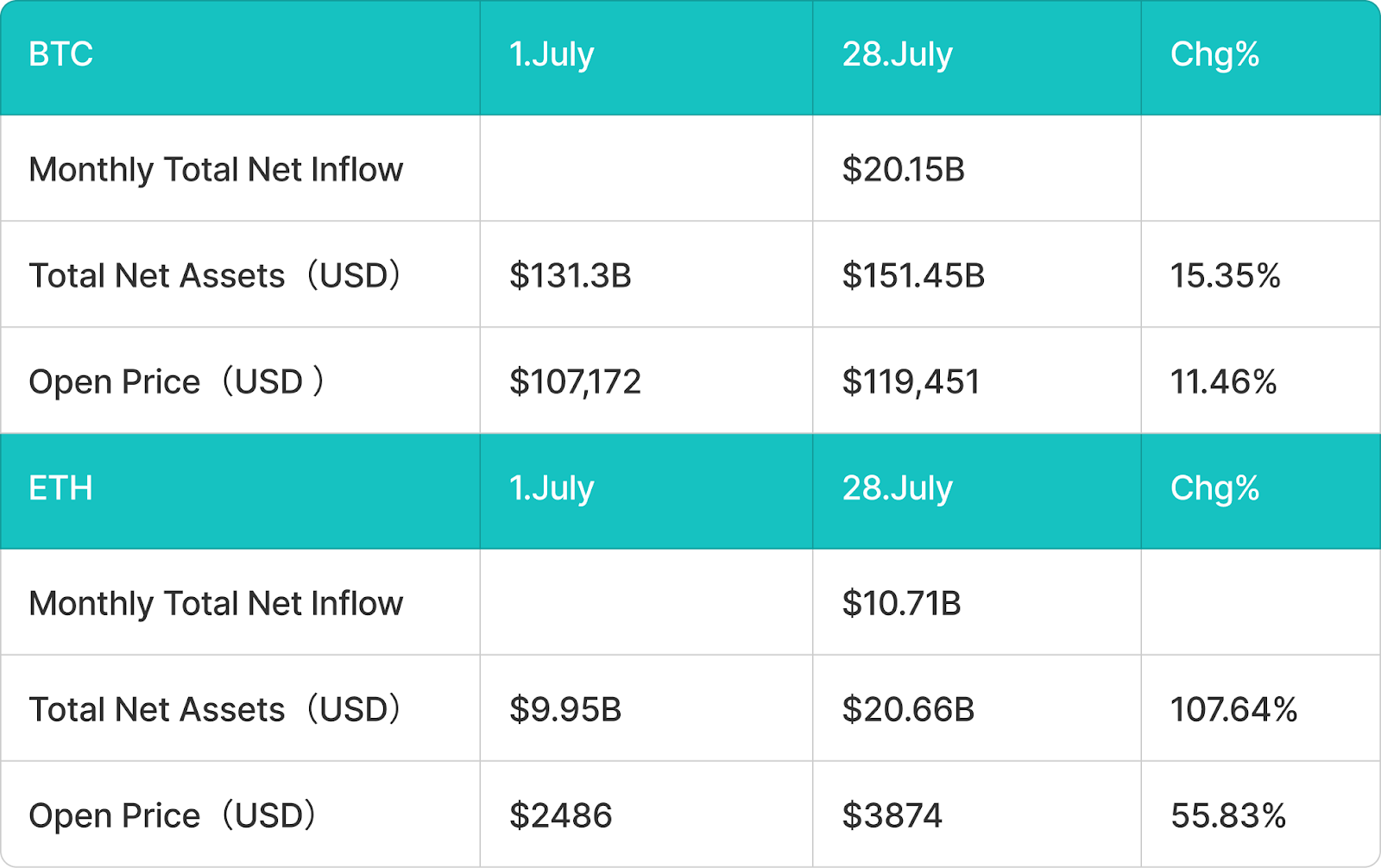 BitMart VIP 洞察 | 7月加密市场概览