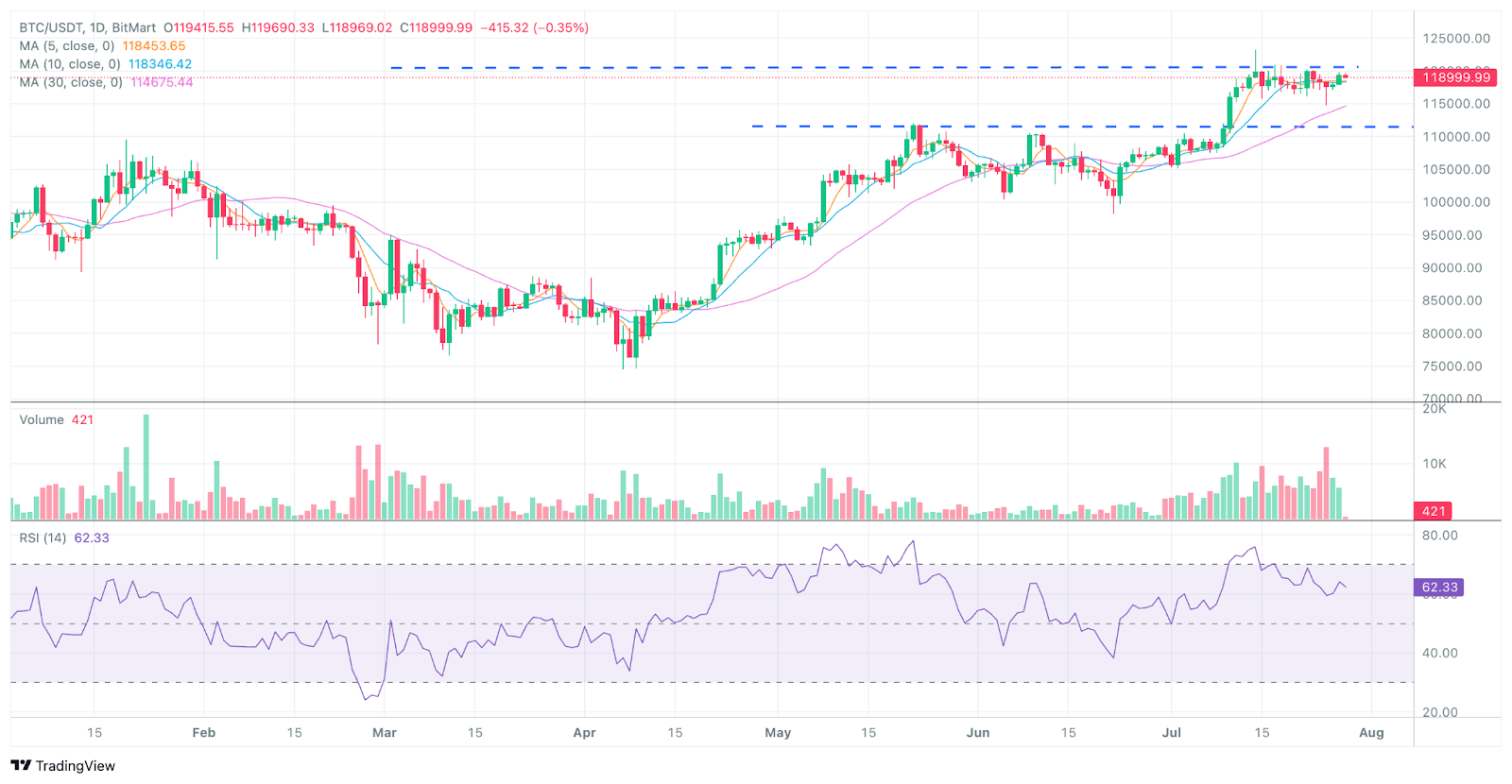 BitMart VIP 洞察 | 7月加密市场概览