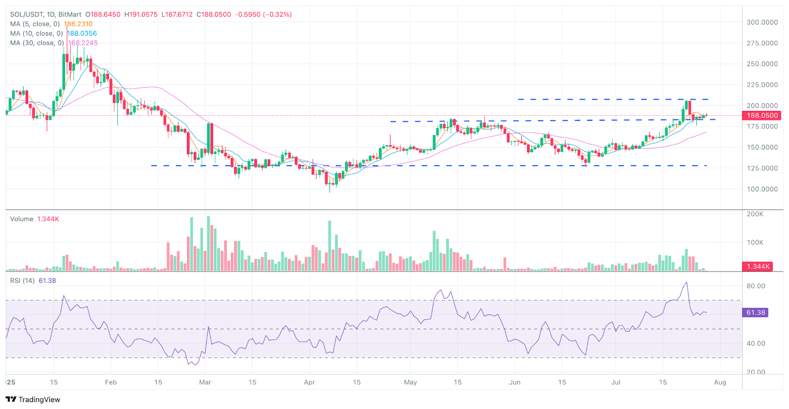 BitMart VIP 洞察 | 7月加密市场概览