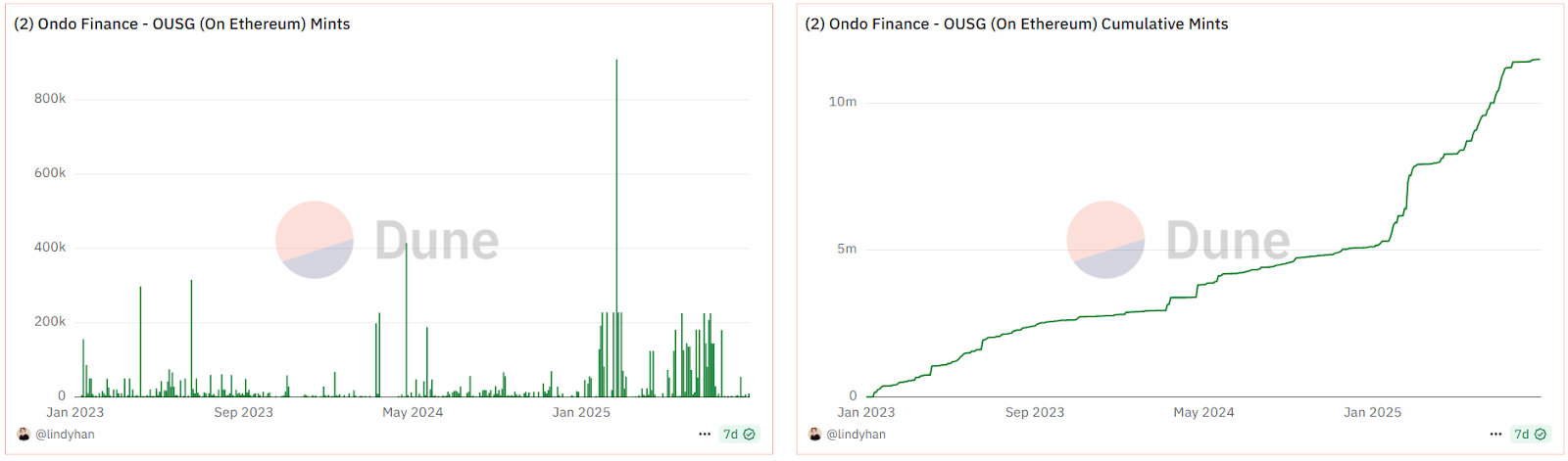 Ondo Finance