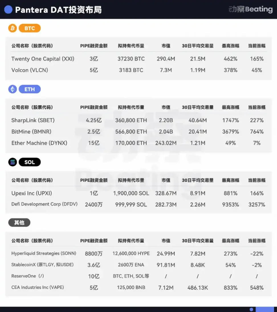 美股市场正掀起加密货币储备公司(DAT)投资热潮，多家濒临退市的上市公司通过转型为加密资产储备平台实现股价暴涨