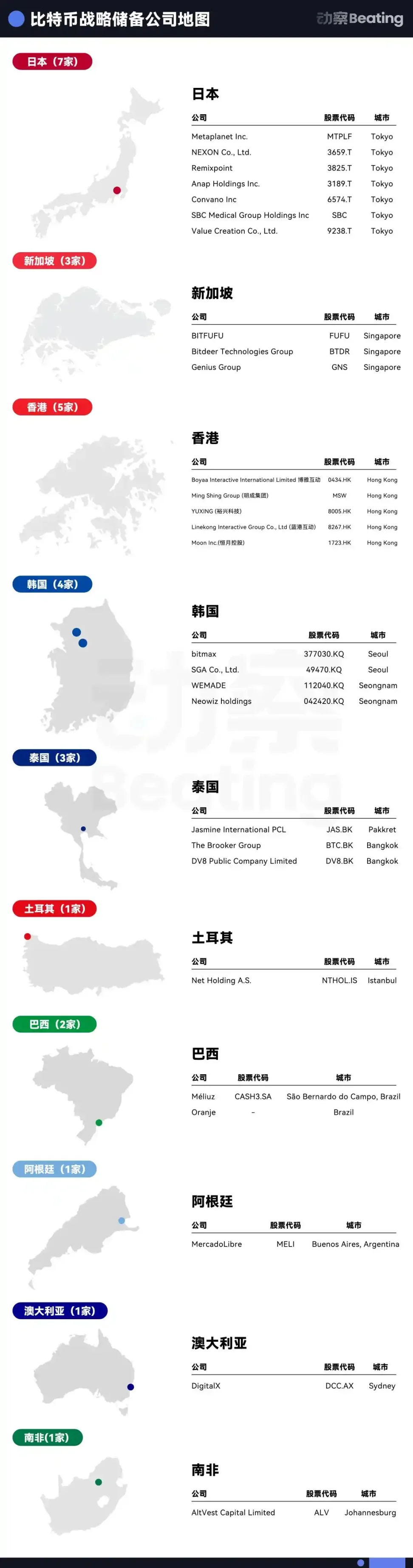美股市场正掀起加密货币储备公司(DAT)投资热潮，多家濒临退市的上市公司通过转型为加密资产储备平台实现股价暴涨
