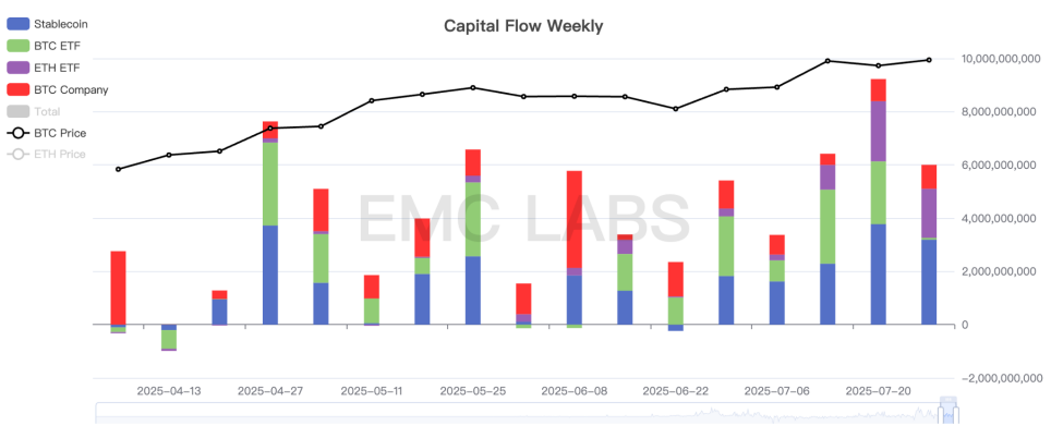 对等关税战取得较大进展买卖两旺,BTC盘整蓄力周涨1.84%(07.21~27)