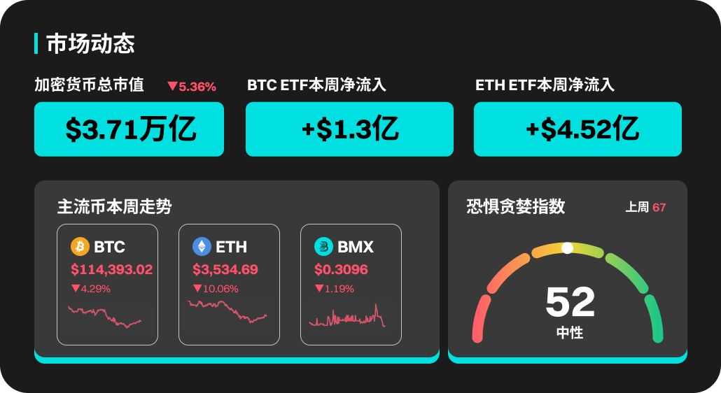 BitMart市场行情周报 7.28-8.03