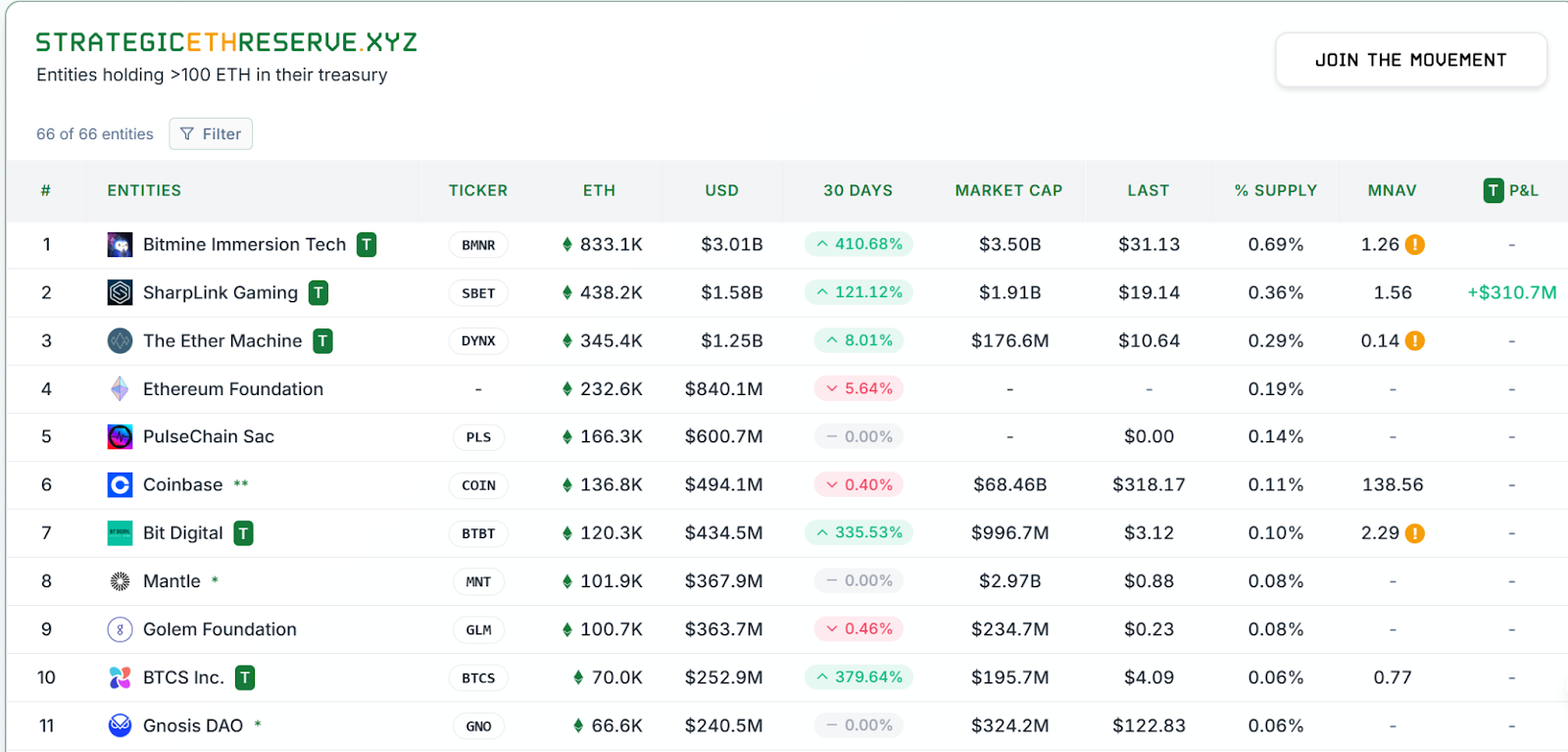  ETH 财库战略