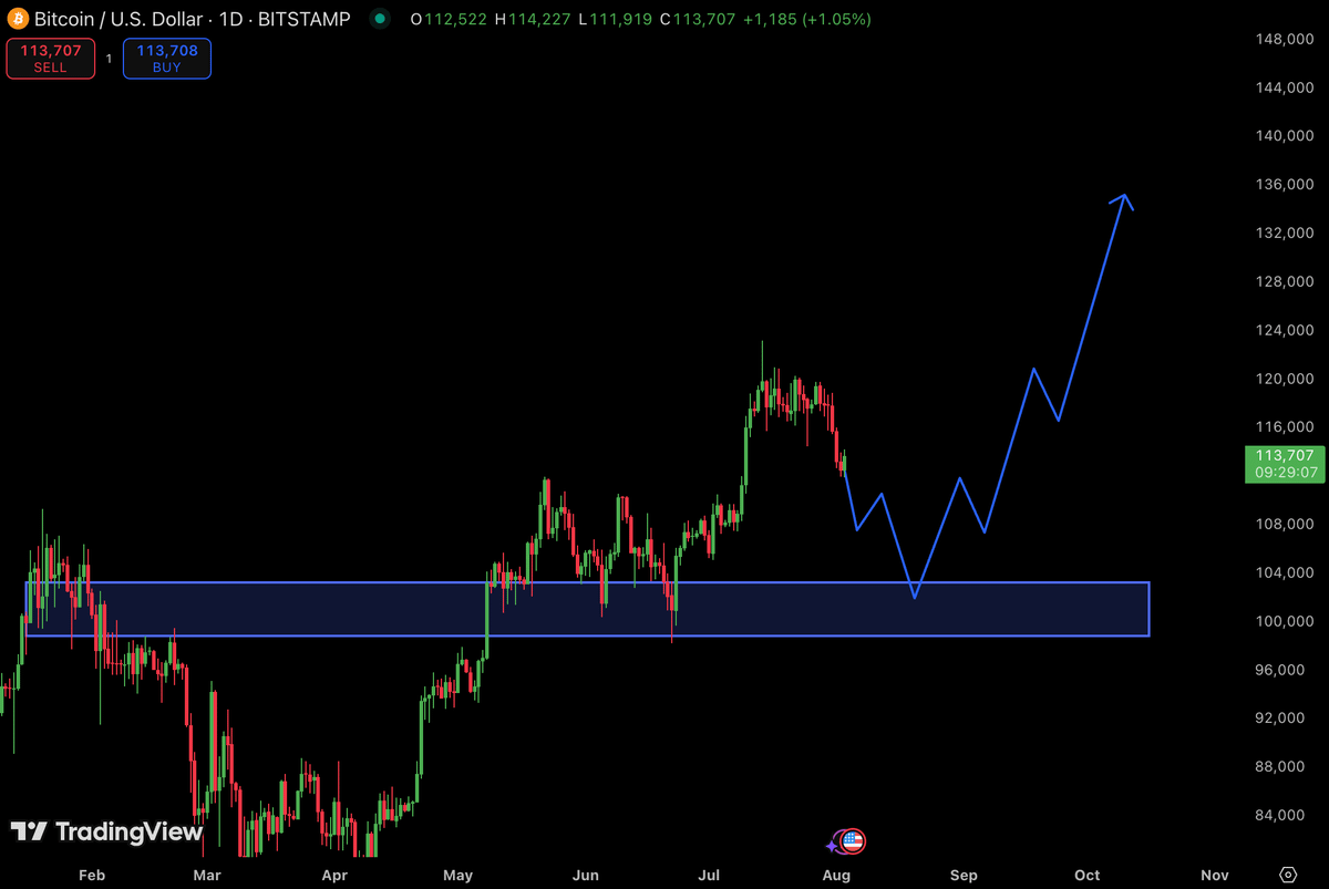 Altcoin retrace