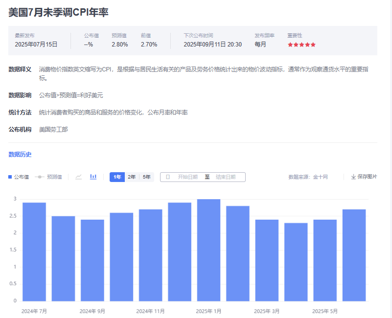CPI数据