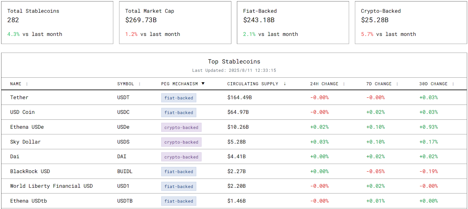 USDT