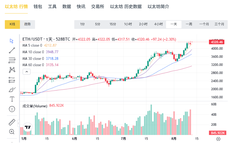 以太坊时隔四年再次突破4300美元，牛市号角已经吹响？