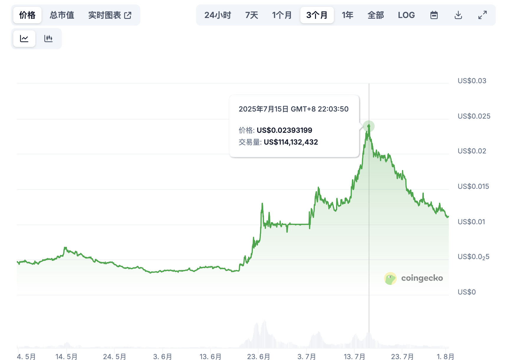 重塑加密激励模式,解码FUNToken为何半月狂涨近7倍?