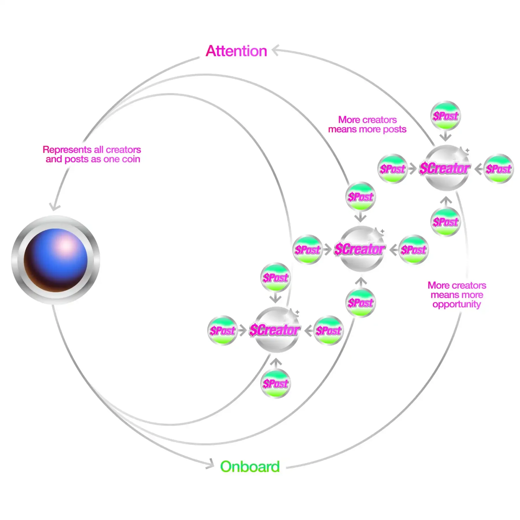  Creator Coin
