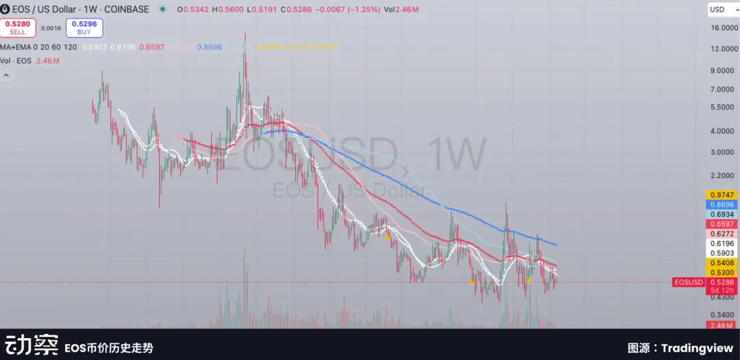  EOS