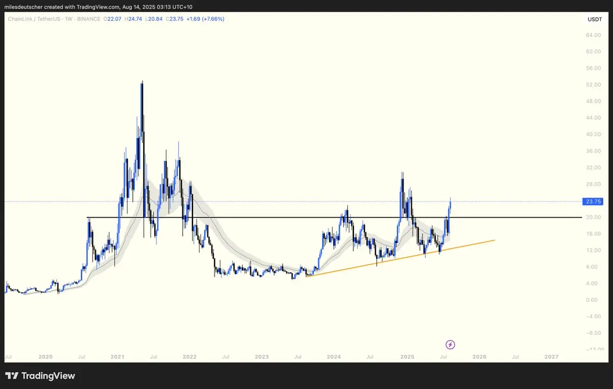  Chainlink