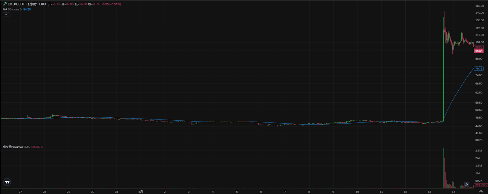 暴涨200%背后:OKX如何用一纸公告重塑“CEX+L2”战局?