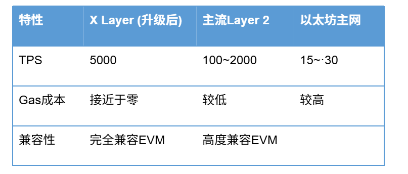 暴涨200%背后:OKX如何用一纸公告重塑“CEX+L2”战局?