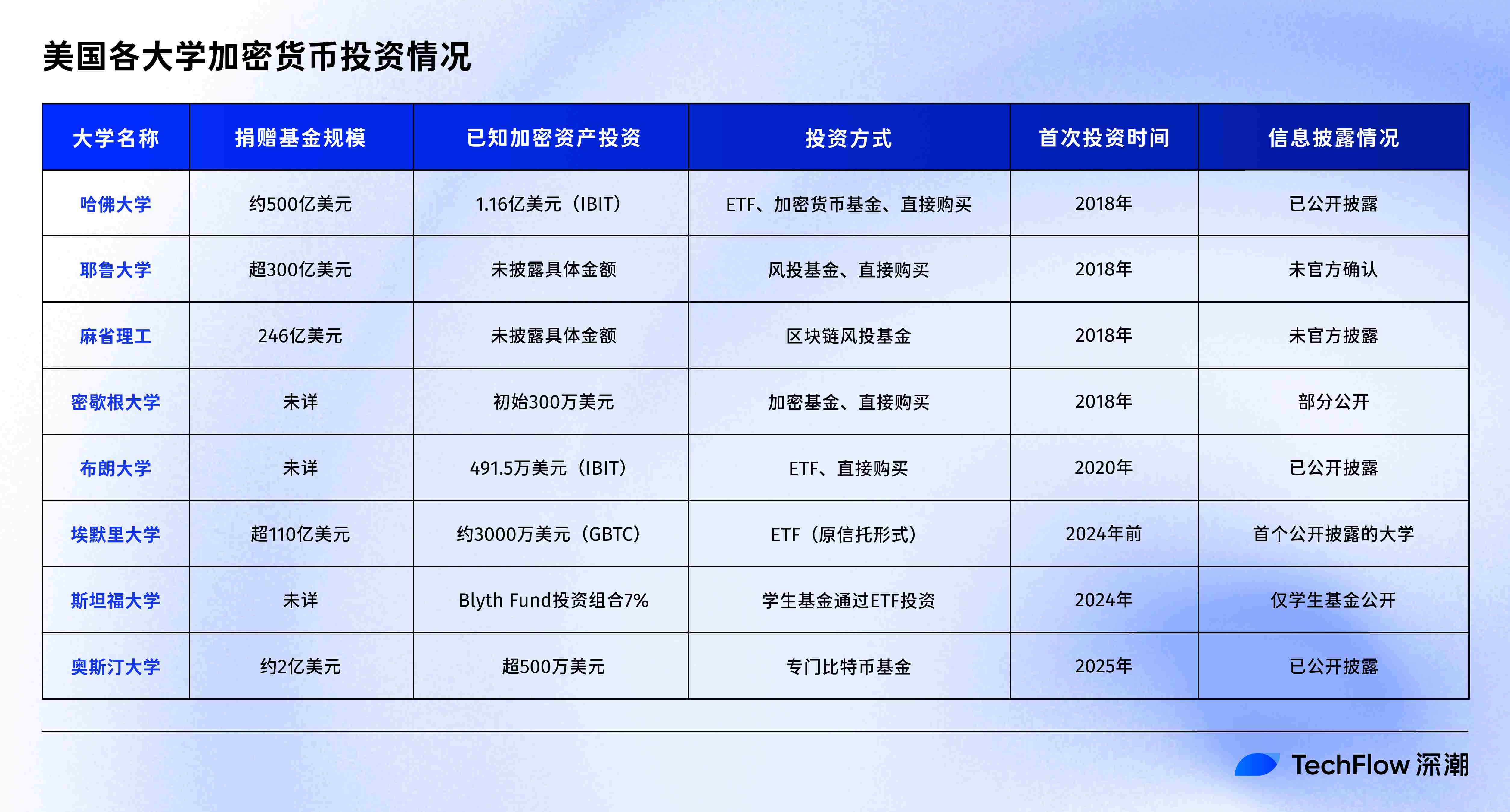 哈佛大学捐赠基金