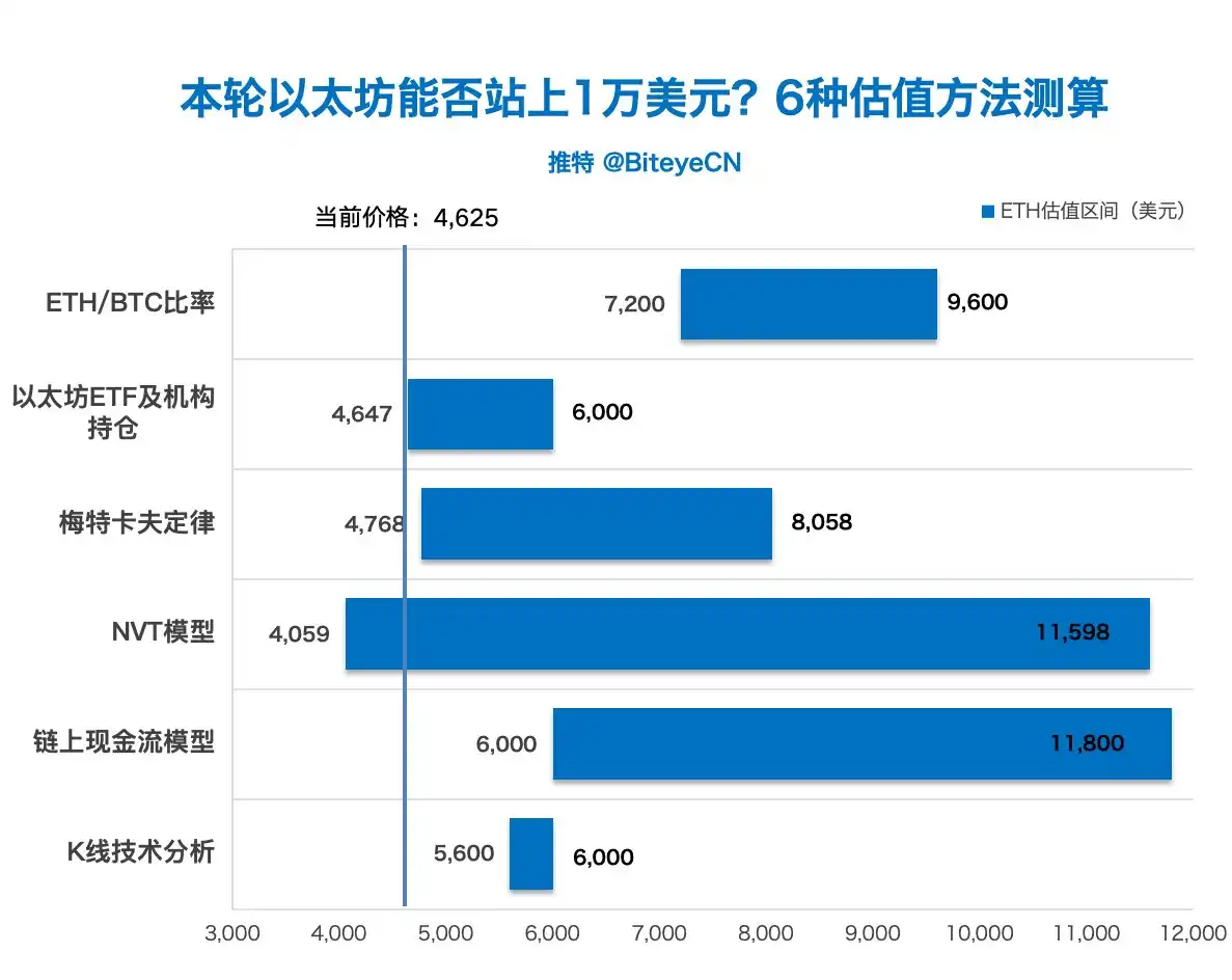 本轮以太坊能否站上1万美元?6种估值方法测算