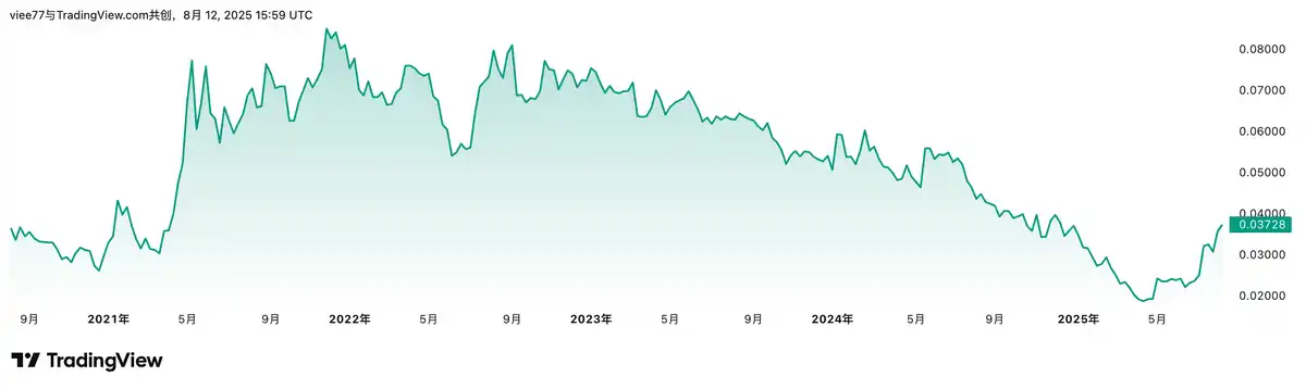 本轮以太坊能否站上1万美元?6种估值方法测算