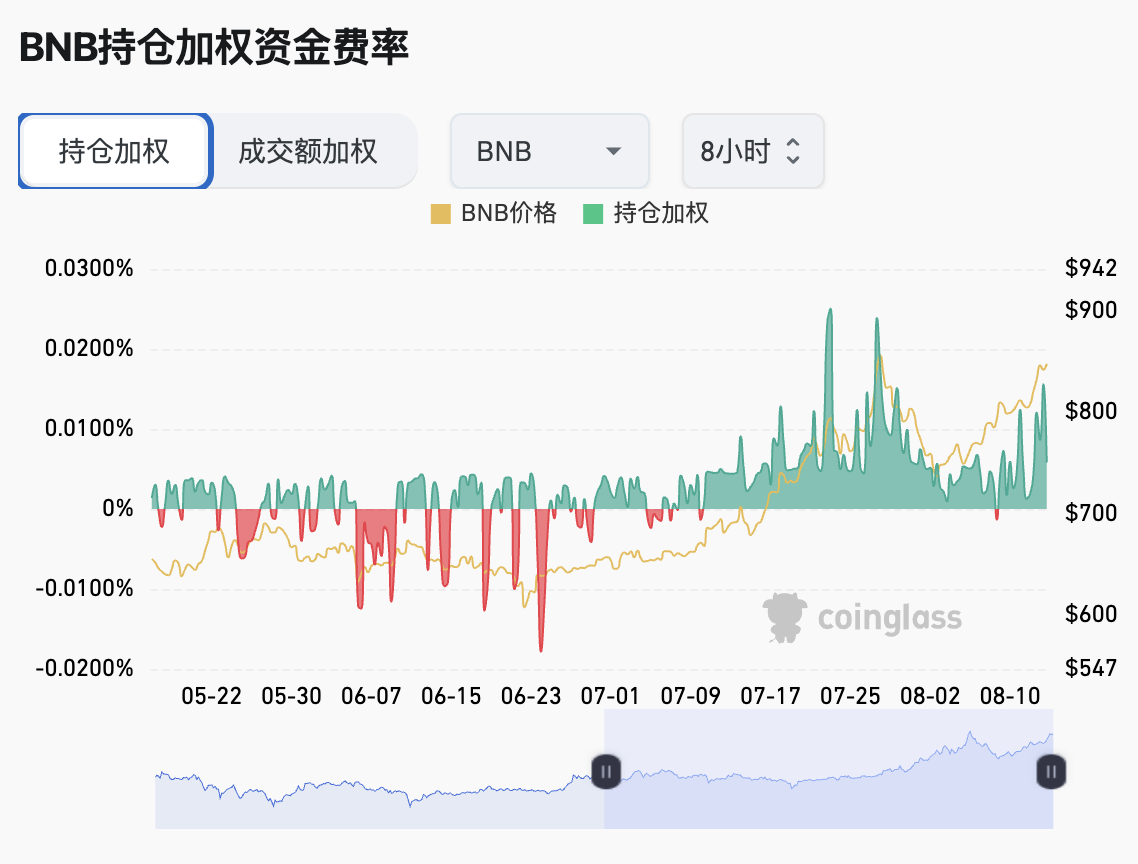 机构建仓潮下的BNB，散户可以怎么玩？