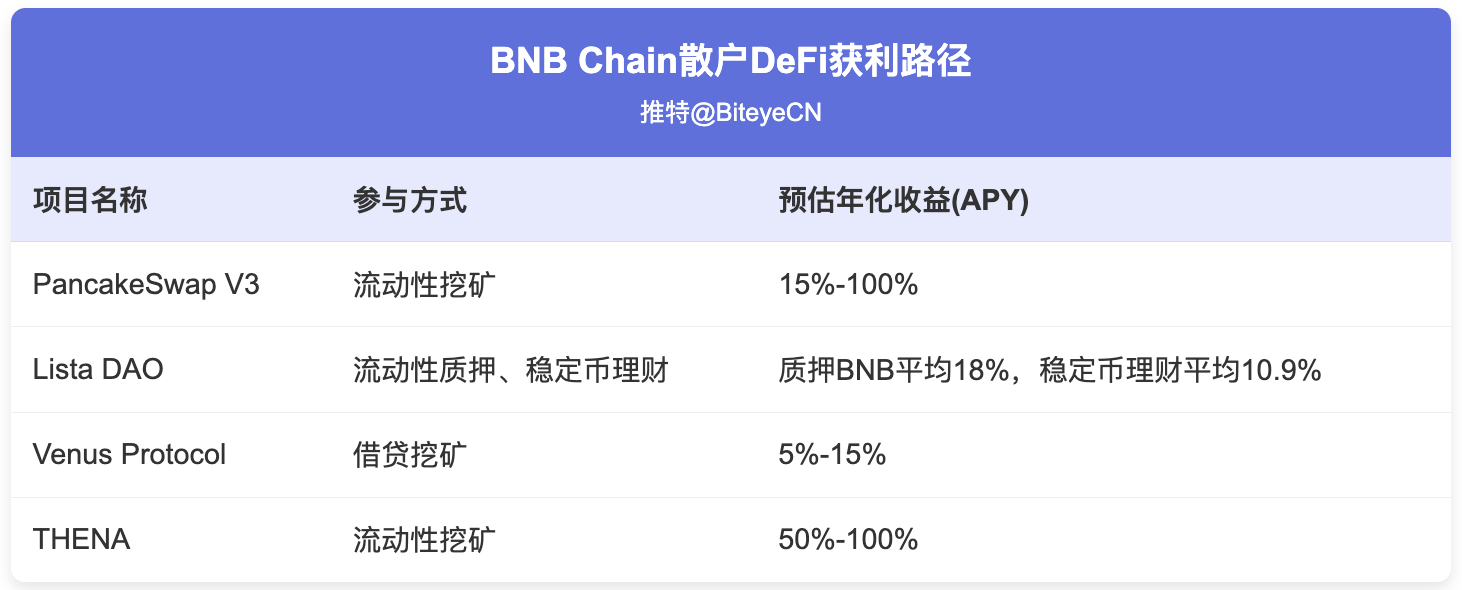 机构建仓潮下的BNB，散户可以怎么玩？
