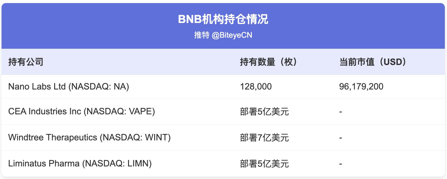 机构建仓潮下的BNB，散户可以怎么玩？