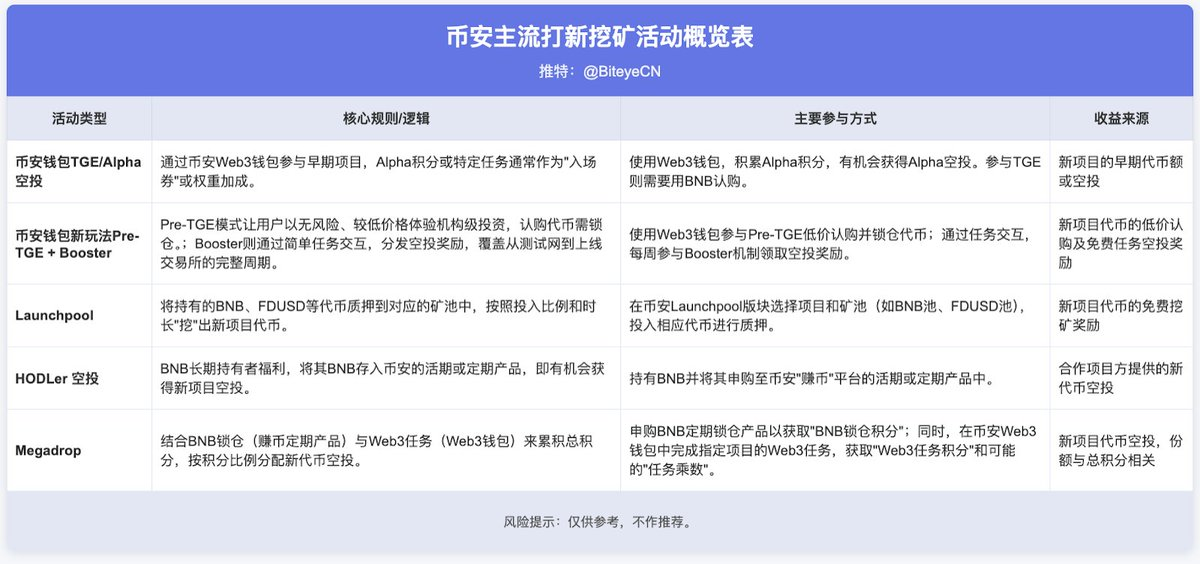 机构建仓潮下的BNB，散户可以怎么玩？