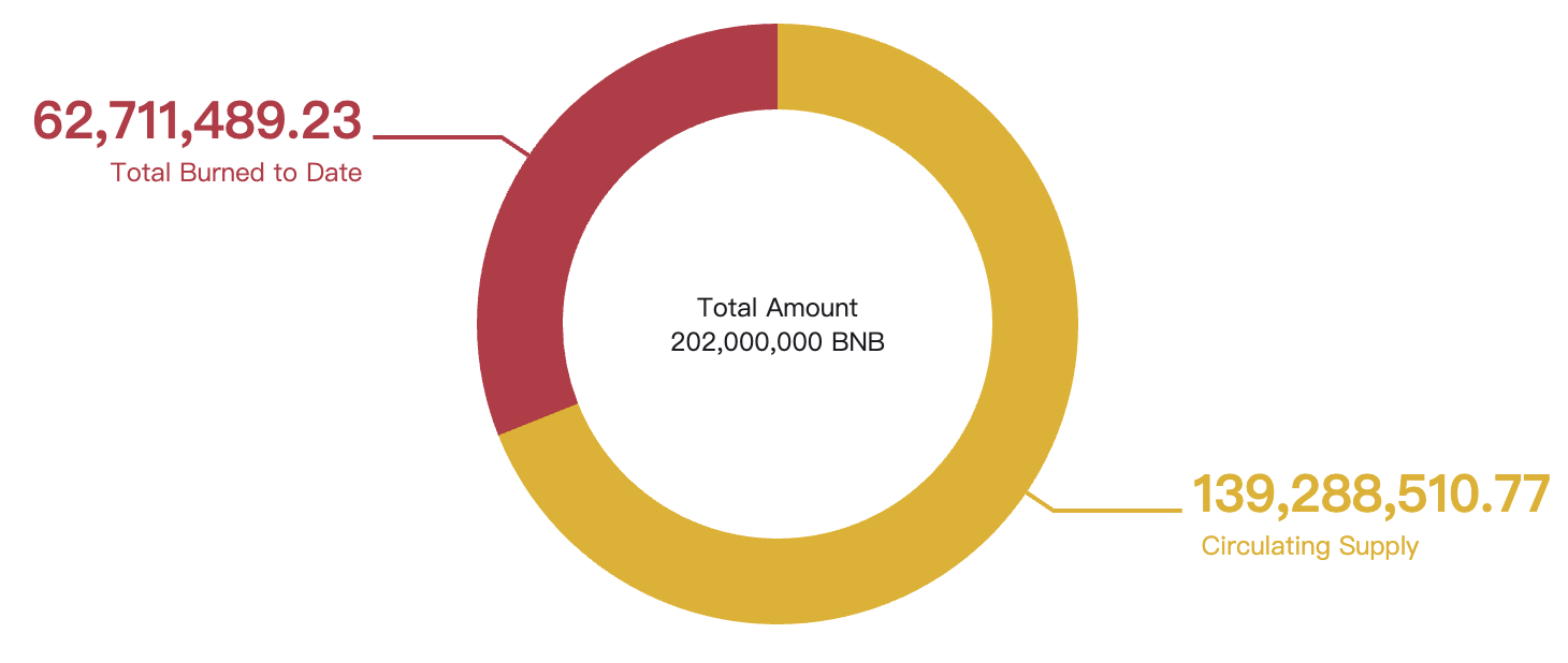机构建仓潮下的BNB，散户可以怎么玩？