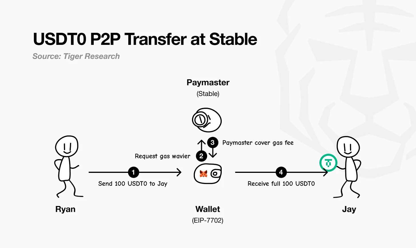  USDT