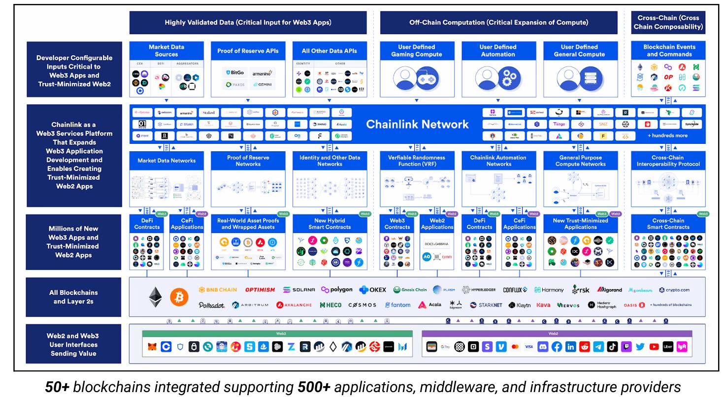  Chainlink